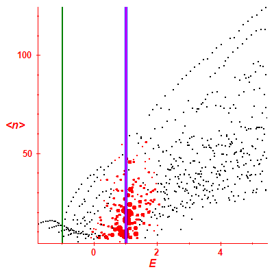 Peres lattice <N>